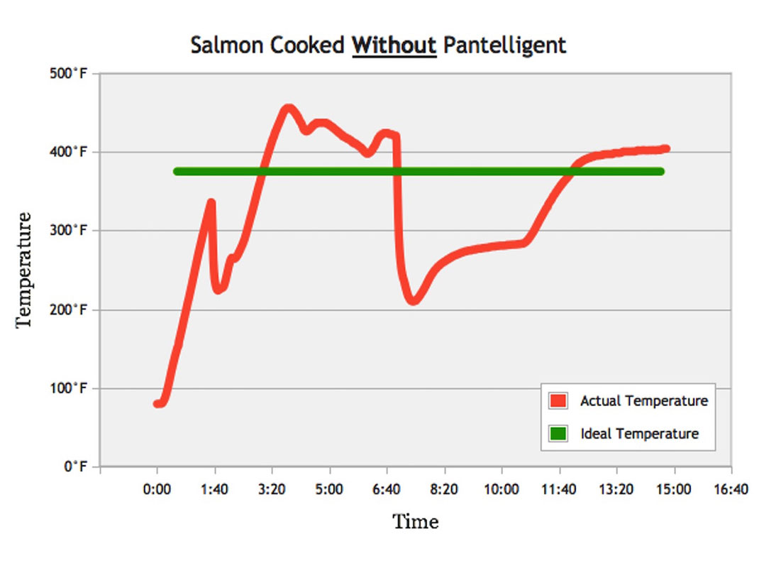 graphisme de la cuisson d'un saumon sans pantelligent