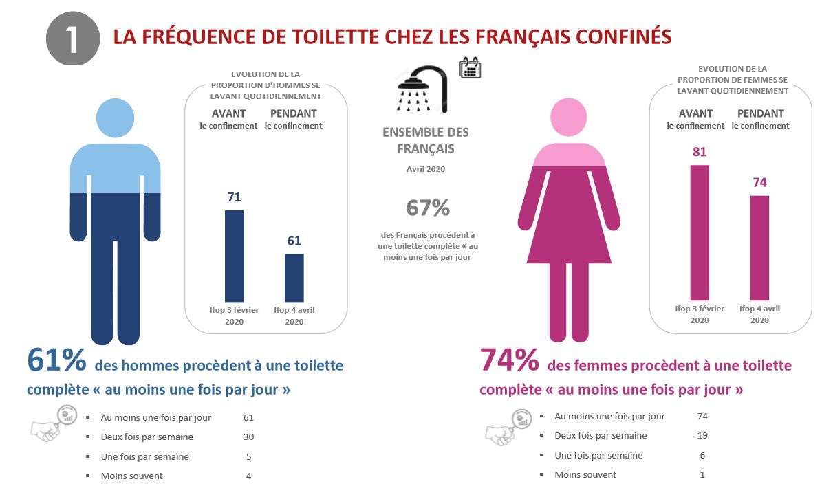 Confinés, les Français boudent la douche