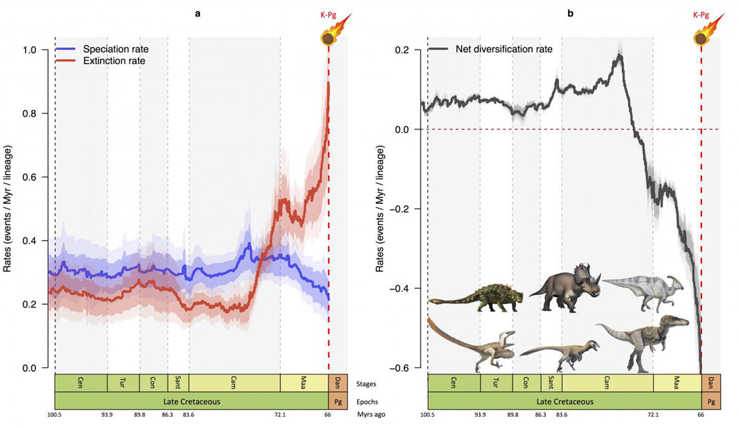 Study finds that dinosaurs were wiped out long before the asteroid impact