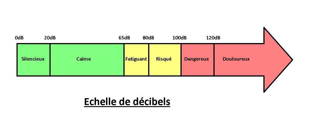 décibels