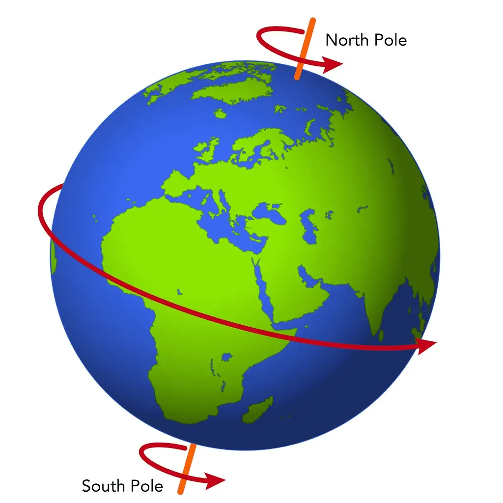 pôles Nord et Sud