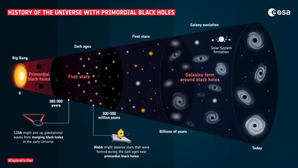 Schéma explicatif de l’ESA montrant l’histoire de l’Univers depuis le Big Bang, avec les trous noirs primordiaux et la formation des galaxies.