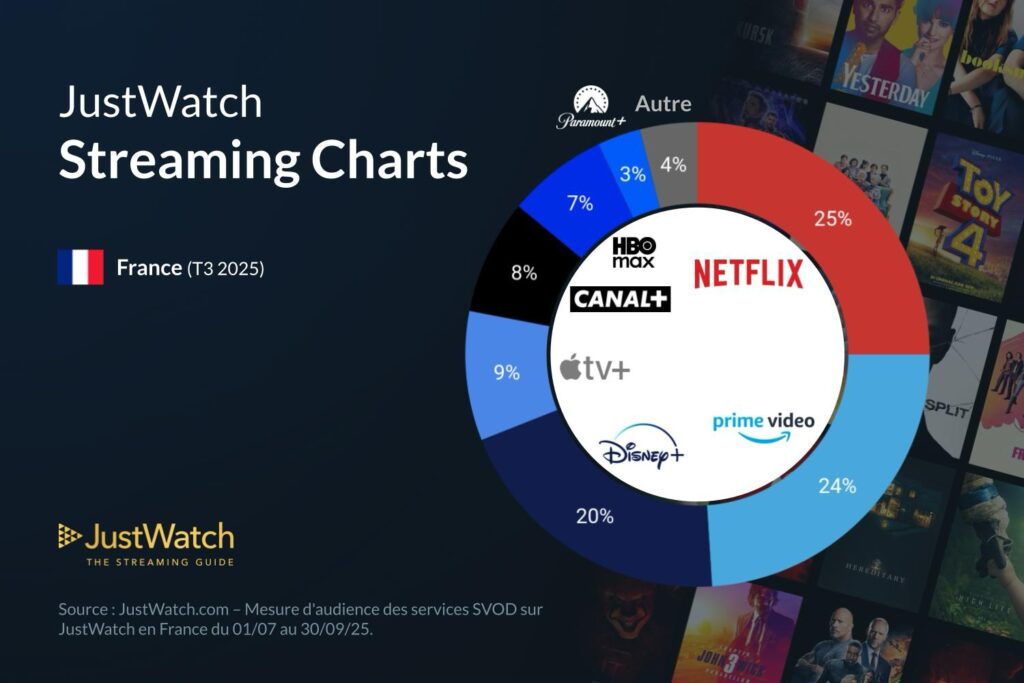 streaming en france troisieme trimestre 2025