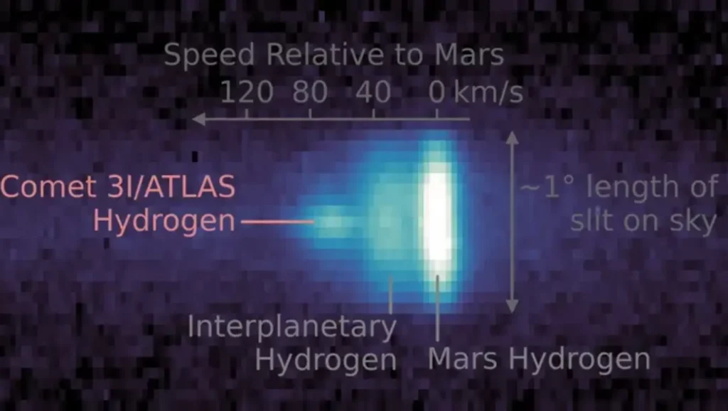 Image composite ultraviolette sur fond noir. Un point lumineux faible à gauche identifie la comète 3I/ATLAS, tandis qu'une large zone très brillante à droite montre l'hydrogène de Mars. Une brume sombre relie les deux au centre.